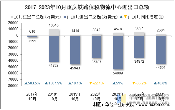 2017-2023年10月重庆铁路保税物流中心进出口总额