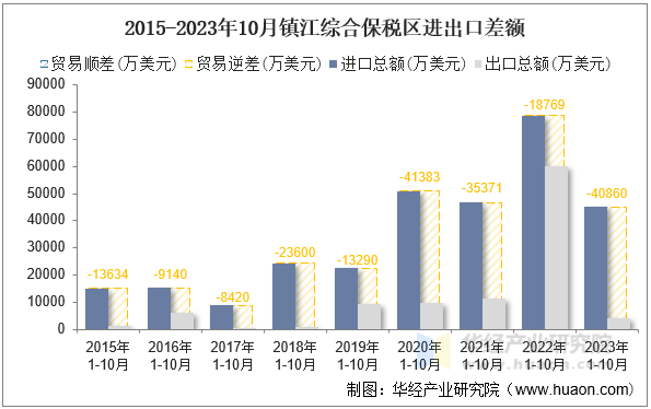 2015-2023年10月镇江综合保税区进出口差额