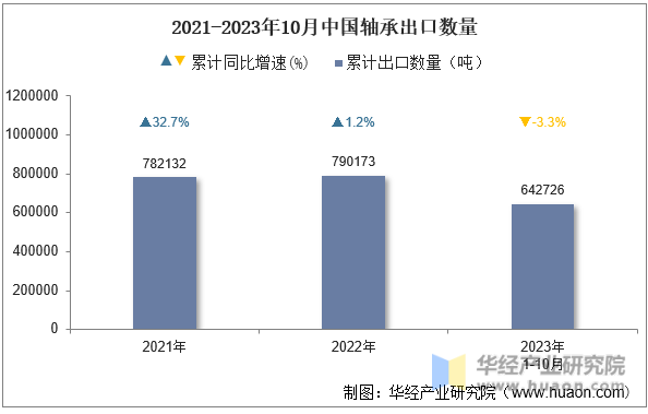 2021-2023年10月中国轴承出口数量