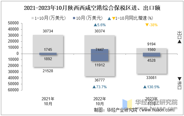 2021-2023年10月陕西西咸空港综合保税区进、出口额