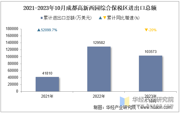 2021-2023年10月成都高新西园综合保税区进出口总额