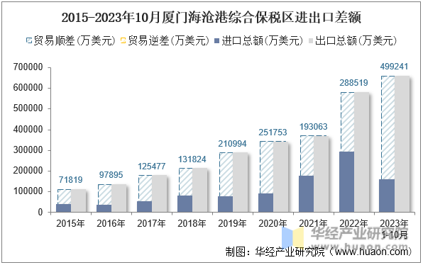 2015-2023年10月厦门海沧港综合保税区进出口差额