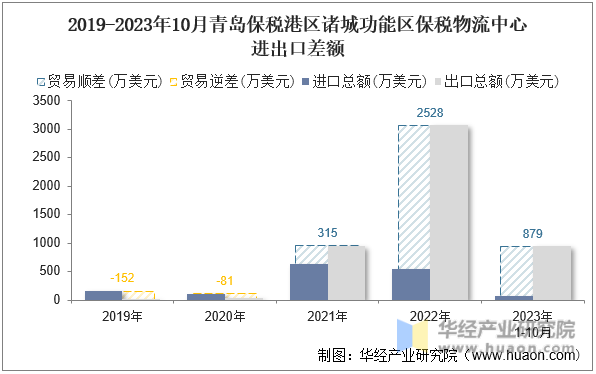 2019-2023年10月青岛保税港区诸城功能区保税物流中心进出口差额