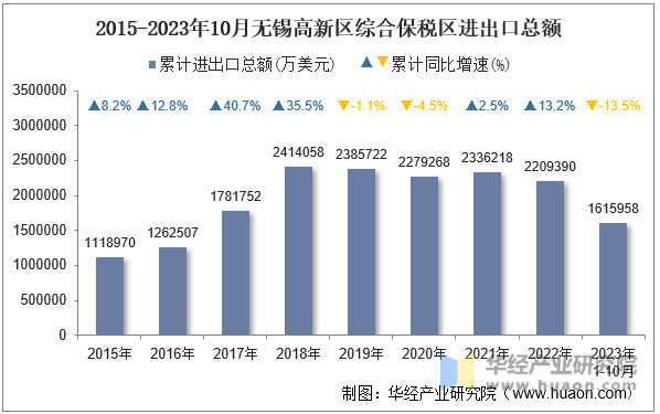 2015-2023年10月无锡高新区综合保税区进出口总额