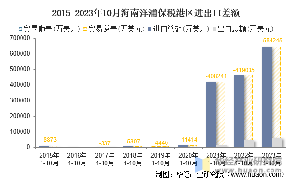2015-2023年10月海南洋浦保税港区进出口差额