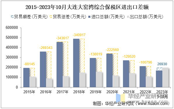 2015-2023年10月大连大窑湾综合保税区进出口差额