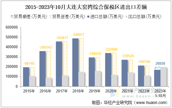 2015-2023年10月大连大窑湾综合保税区进出口差额