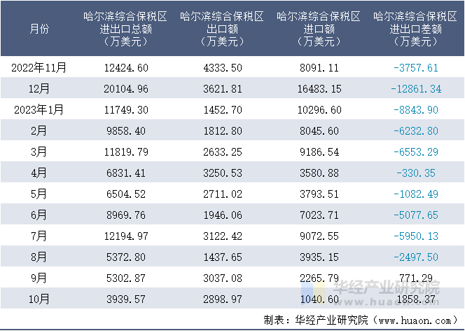 2022-2023年10月哈尔滨综合保税区进出口额月度情况统计表