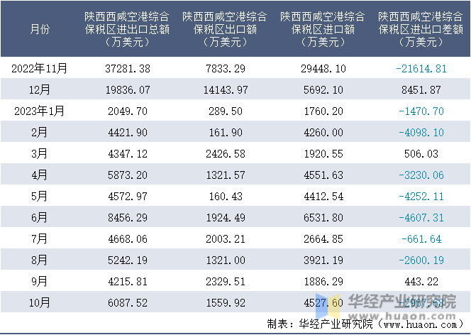 2022-2023年10月陕西西咸空港综合保税区进出口额月度情况统计表