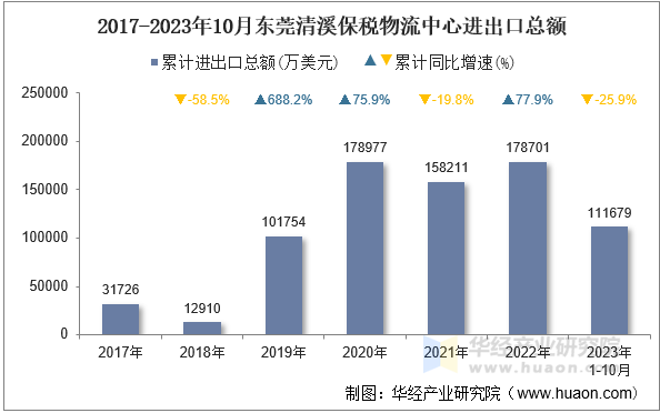 2017-2023年10月东莞清溪保税物流中心进出口总额