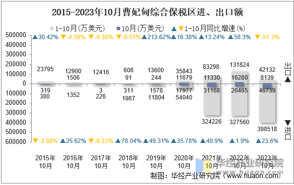 2015-2023年10月曹妃甸综合保税区进、出口额