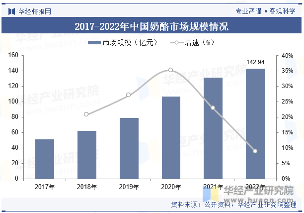 2017-2022年中国奶酪市场规模情况