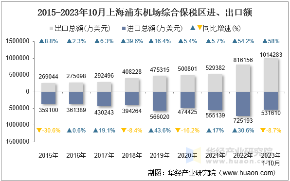 2015-2023年10月上海浦东机场综合保税区进、出口额