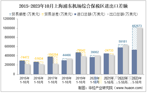 2015-2023年10月上海浦东机场综合保税区进出口差额