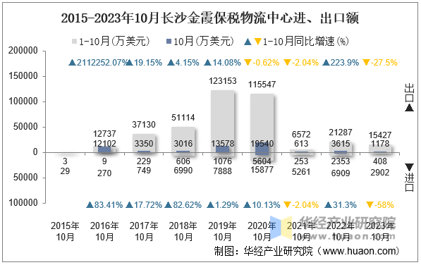 2015-2023年10月长沙金霞保税物流中心进、出口额