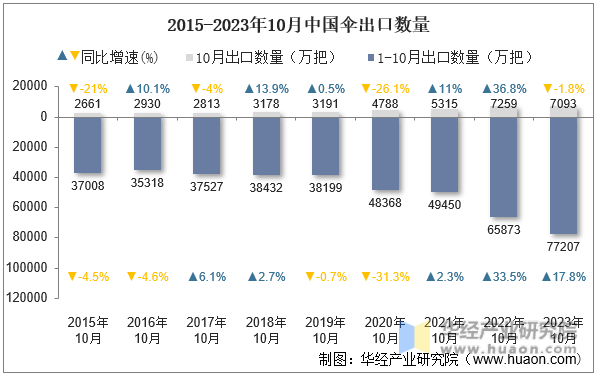2015-2023年10月中国伞出口数量