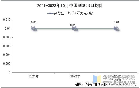 2021-2023年10月中国制盐出口均价