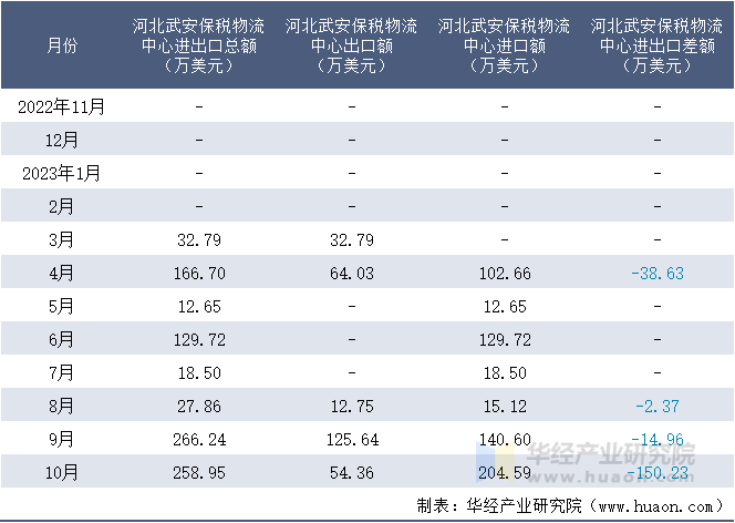 2022-2023年10月河北武安保税物流中心进出口额月度情况统计表