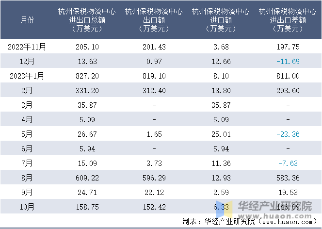 2022-2023年10月杭州保税物流中心进出口额月度情况统计表