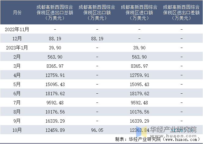 2022-2023年10月成都高新西园综合保税区进出口额月度情况统计表