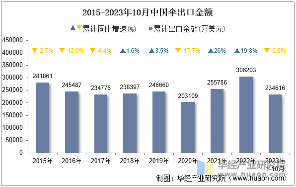 2015-2023年10月中国伞出口金额