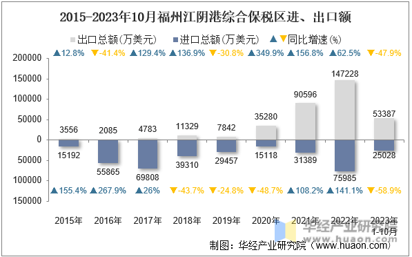 2015-2023年10月福州江阴港综合保税区进、出口额