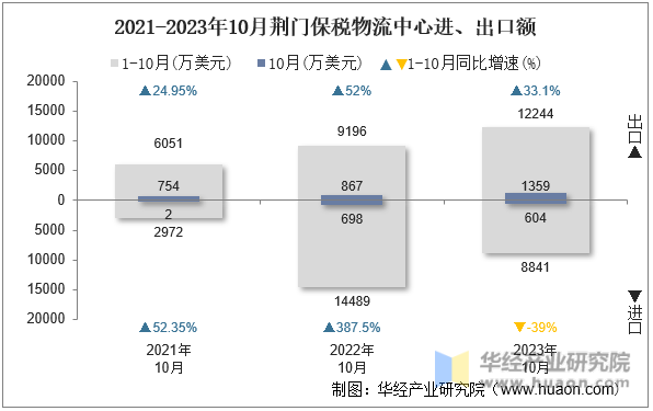 2021-2023年10月荆门保税物流中心进、出口额