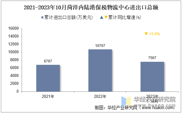 2021-2023年10月菏泽内陆港保税物流中心进出口总额