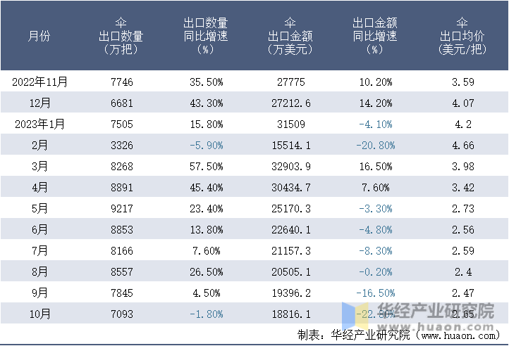 2022-2023年10月中国伞出口情况统计表