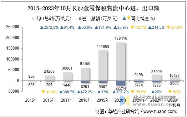 2015-2023年10月长沙金霞保税物流中心进、出口额