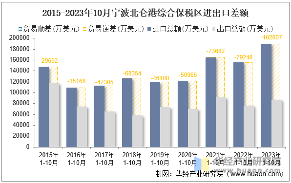 2015-2023年10月宁波北仑港综合保税区进出口差额