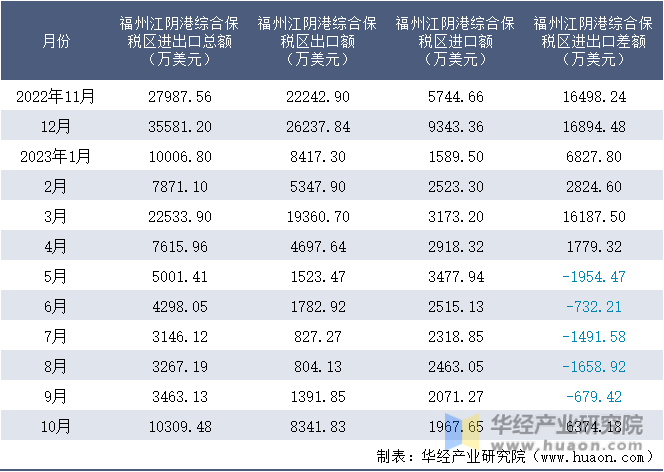 2022-2023年10月福州江阴港综合保税区进出口额月度情况统计表