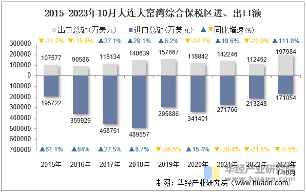 2015-2023年10月大连大窑湾综合保税区进、出口额