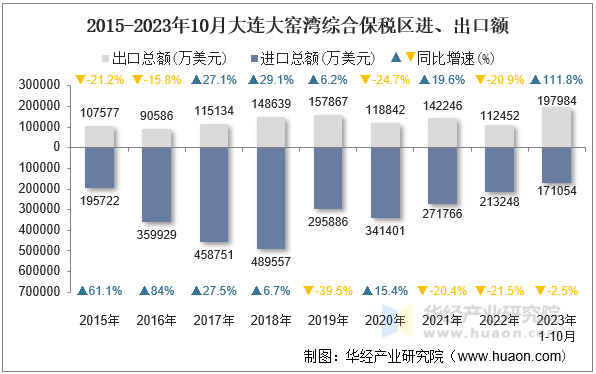 2015-2023年10月大连大窑湾综合保税区进、出口额