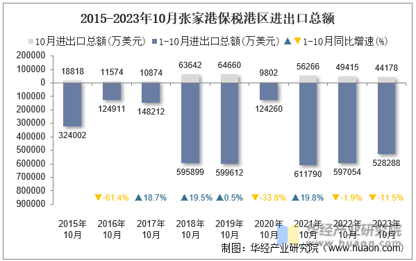 2015-2023年10月张家港保税港区进出口总额