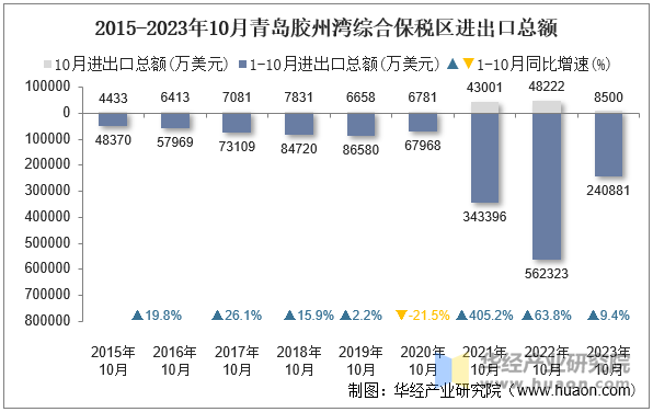 2015-2023年10月青岛胶州湾综合保税区进出口总额