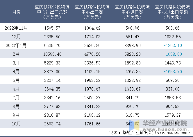 2022-2023年10月重庆铁路保税物流中心进出口额月度情况统计表