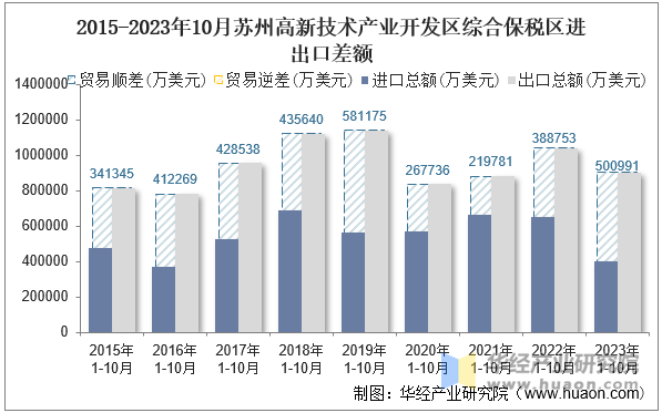 2015-2023年10月苏州高新技术产业开发区综合保税区进出口差额