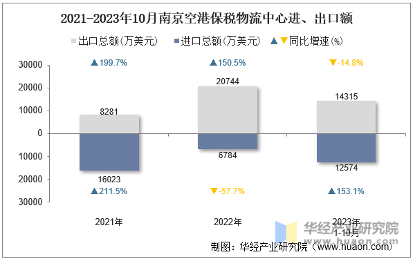 2021-2023年10月南京空港保税物流中心进、出口额