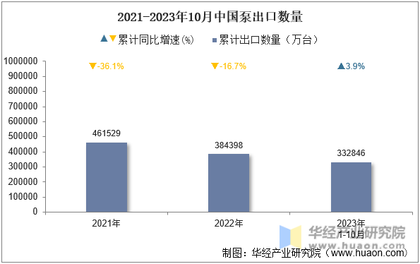 2021-2023年10月中国泵出口数量