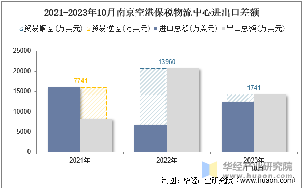 2021-2023年10月南京空港保税物流中心进出口差额