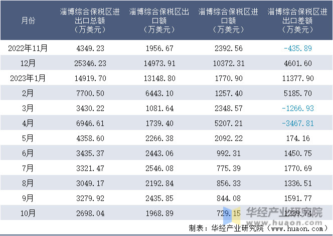 2022-2023年10月淄博综合保税区进出口额月度情况统计表