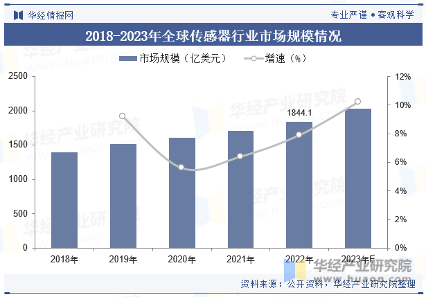 2018-2023年全球传感器行业市场规模情况