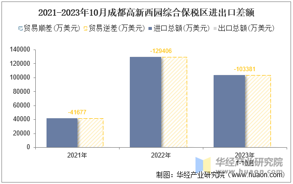 2021-2023年10月成都高新西园综合保税区进出口差额