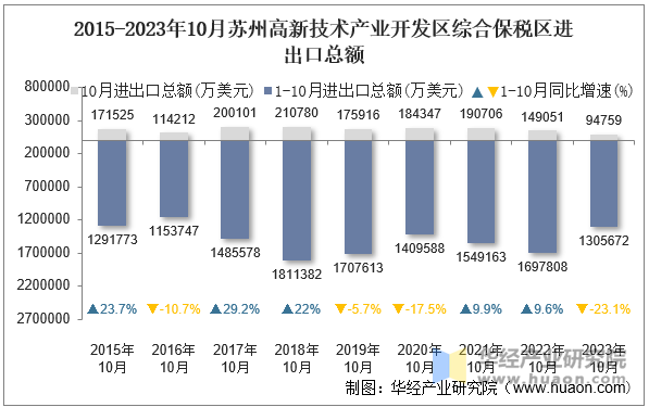 2015-2023年10月苏州高新技术产业开发区综合保税区进出口总额