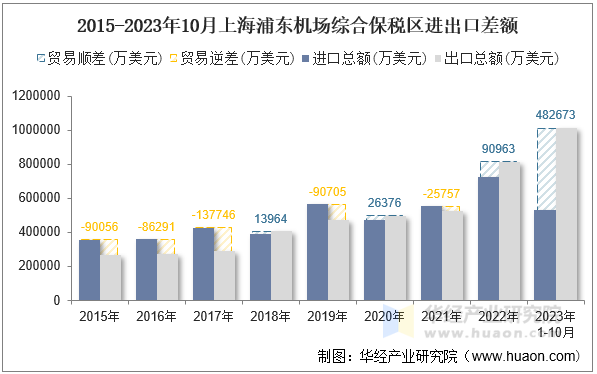 2015-2023年10月上海浦东机场综合保税区进出口差额