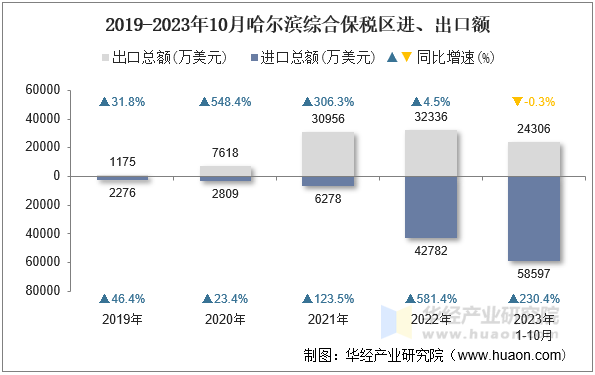 2019-2023年10月哈尔滨综合保税区进、出口额