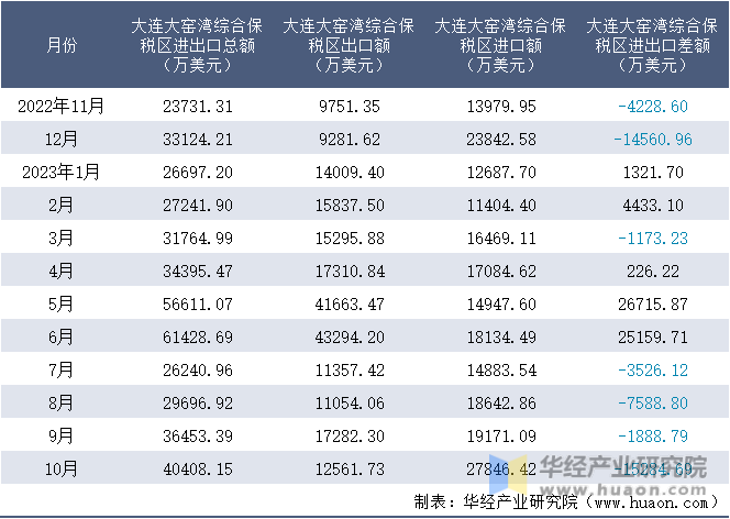 2022-2023年10月大连大窑湾综合保税区进出口额月度情况统计表