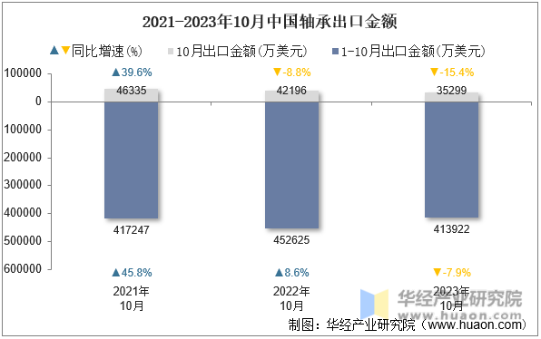 2021-2023年10月中国轴承出口金额