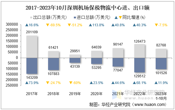 2017-2023年10月深圳机场保税物流中心进、出口额